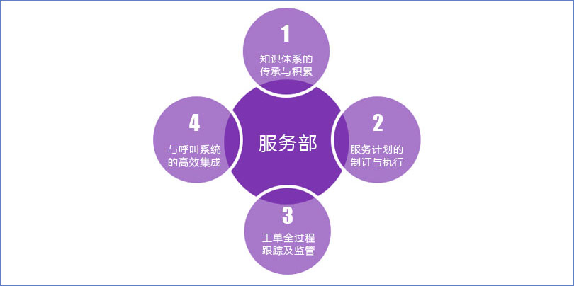 鹏为CRM服务管理1.jpg